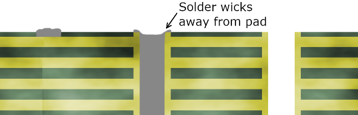 Solder wicking away from the pad
